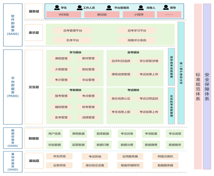 安全保障体系+标准规范体系