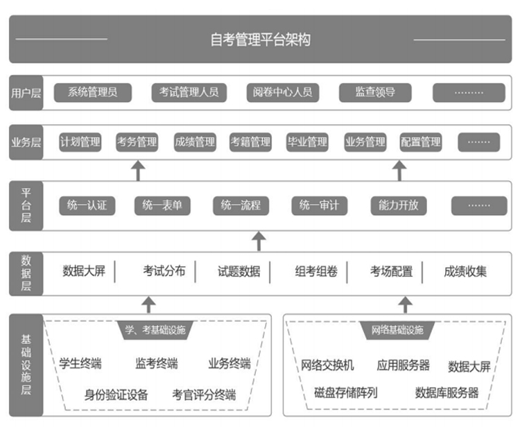 自考管理平台架构
